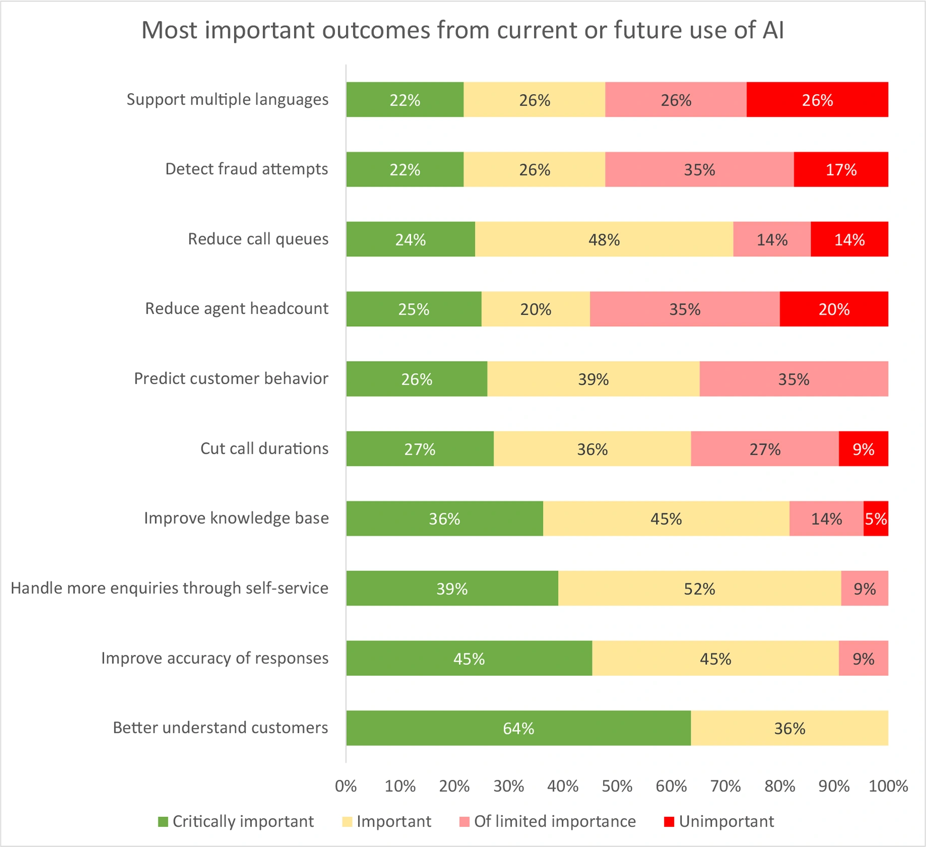 Most important outcomes from current or future use of AI Figure 1