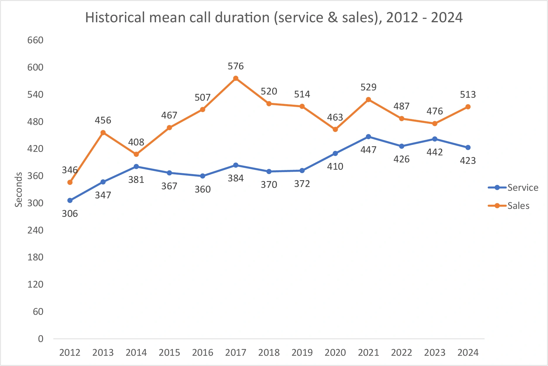 Historical mean call duration (service & sales), 2012–2024 Figure 3
