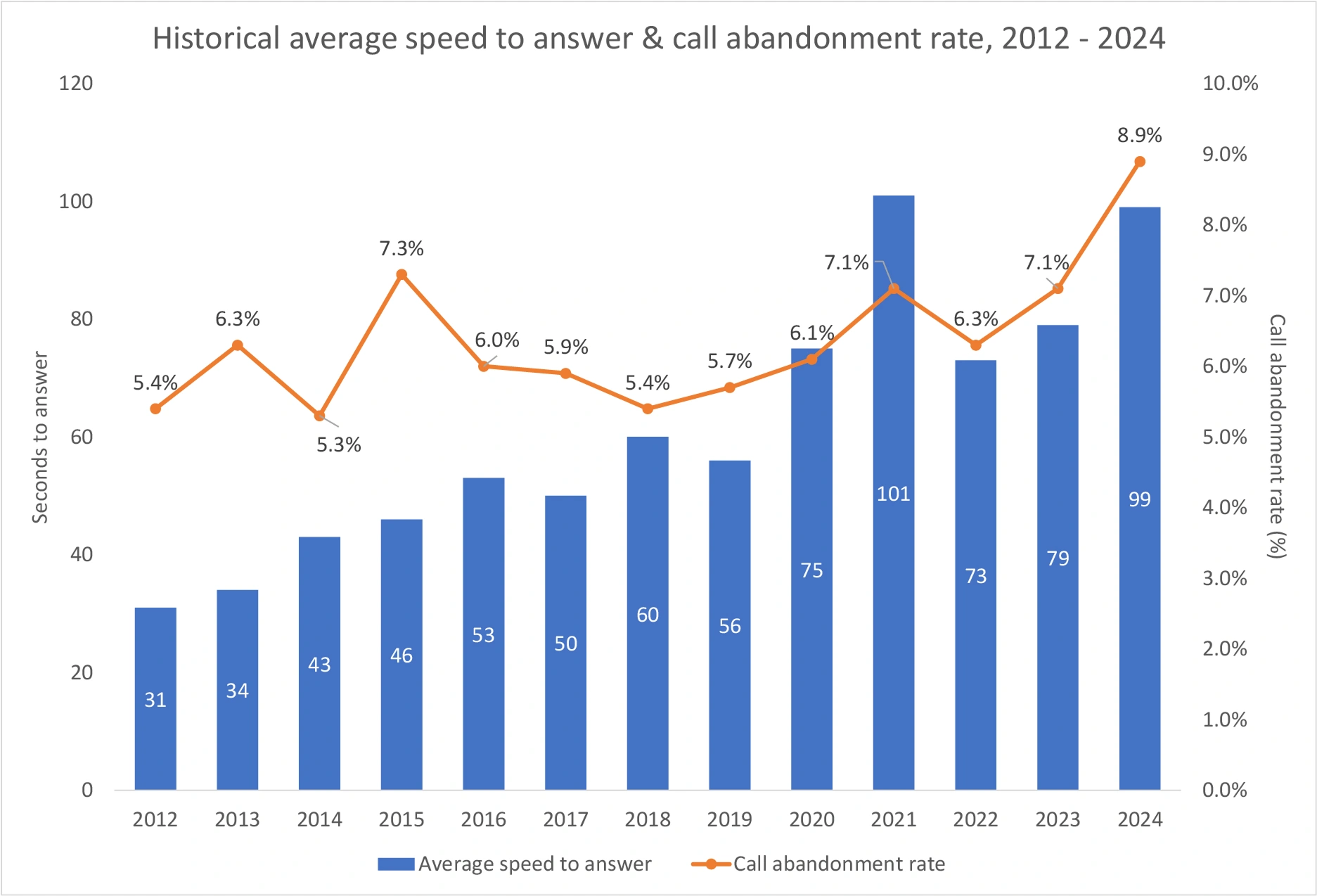 Historical average speed to answer & call abandonment rate, 2012–2024 Figure 4