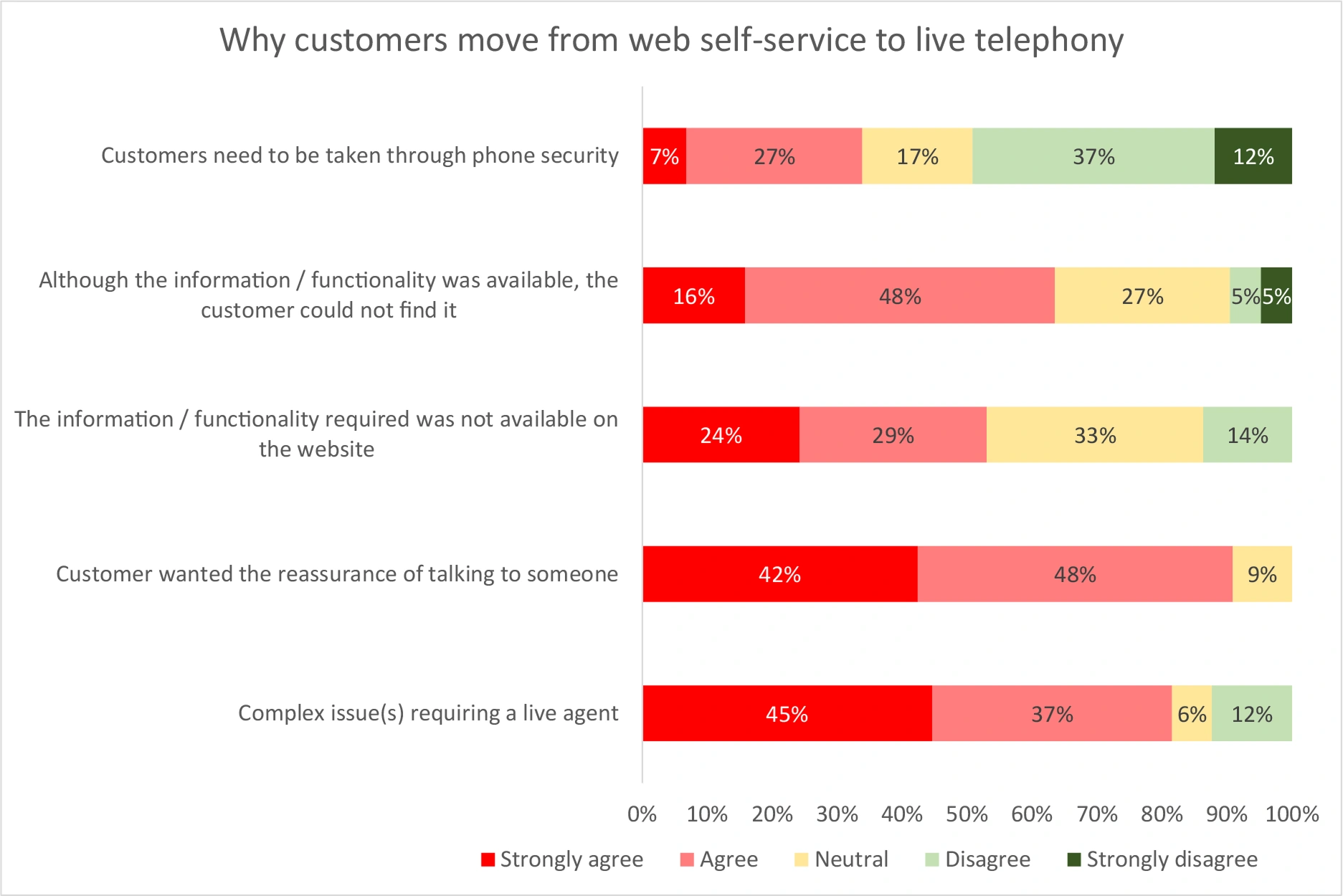 Why customers move from web self-service to live telephony Figure 5