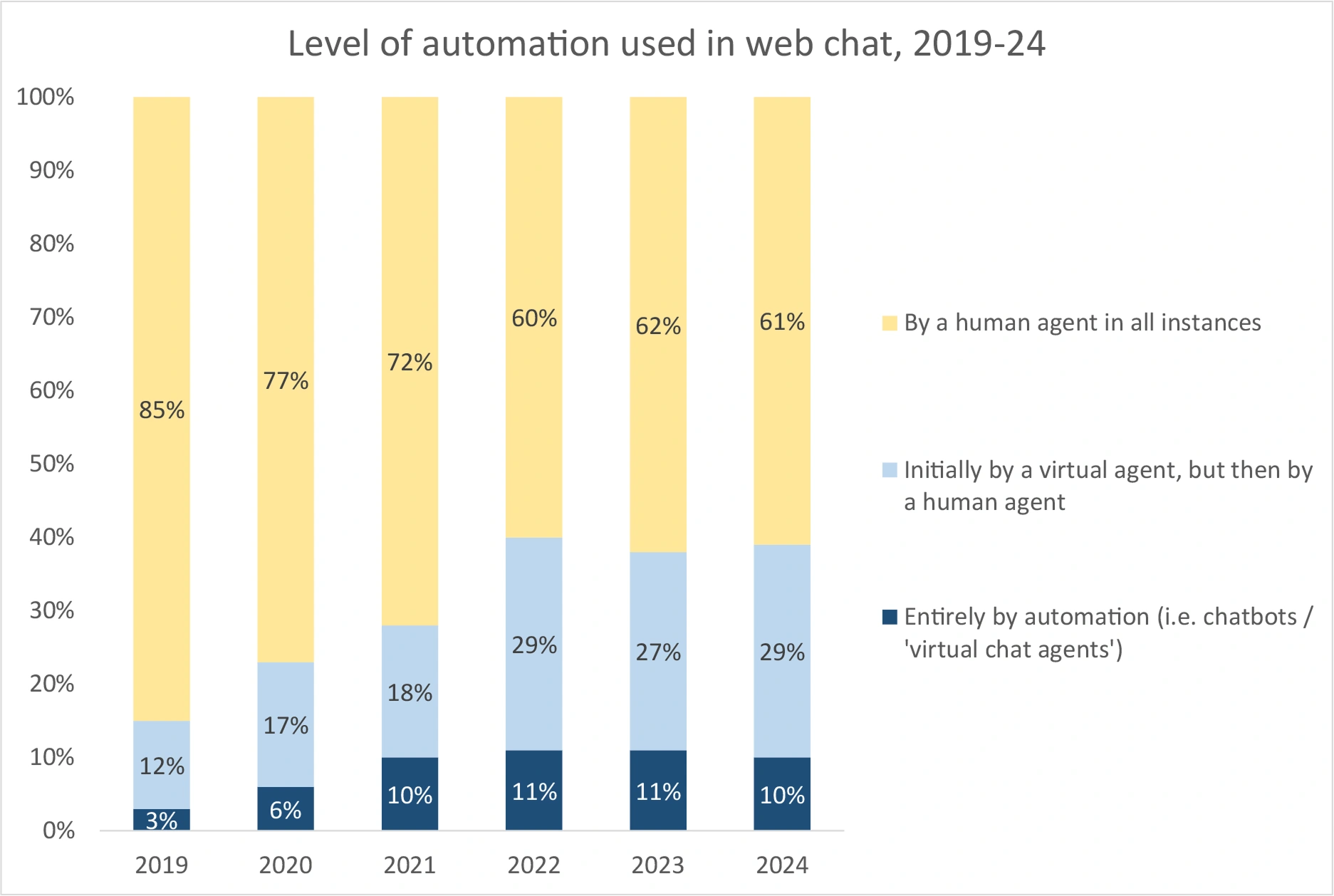 Level of automation used in web chat, 2019–24 Figure 6