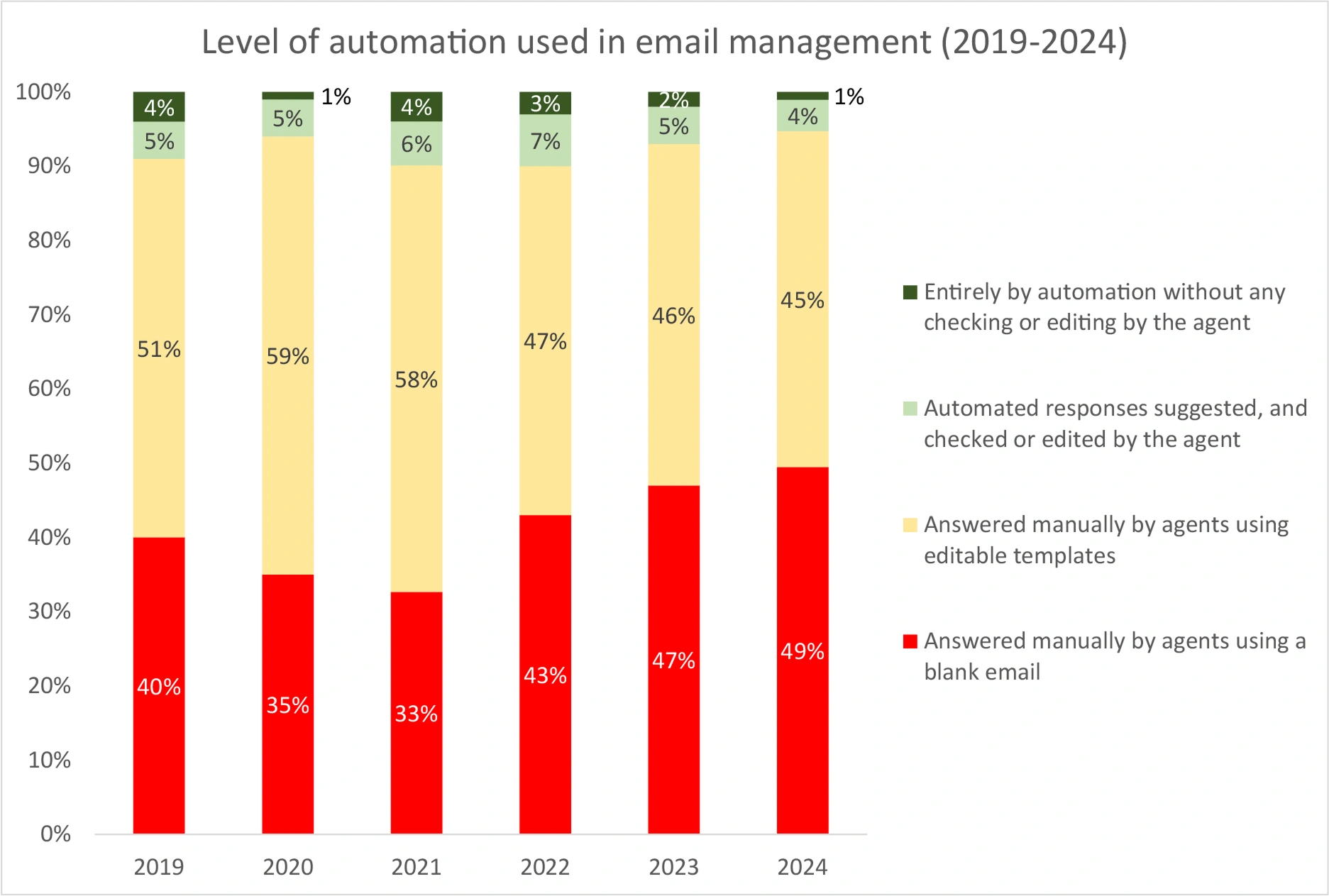 Level of automation used in email management (2019-2024) Figure 7