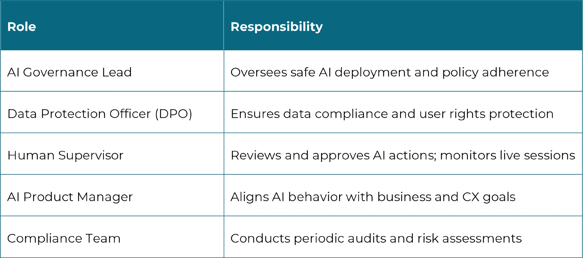 Example agentic AI governance roles Figure 8