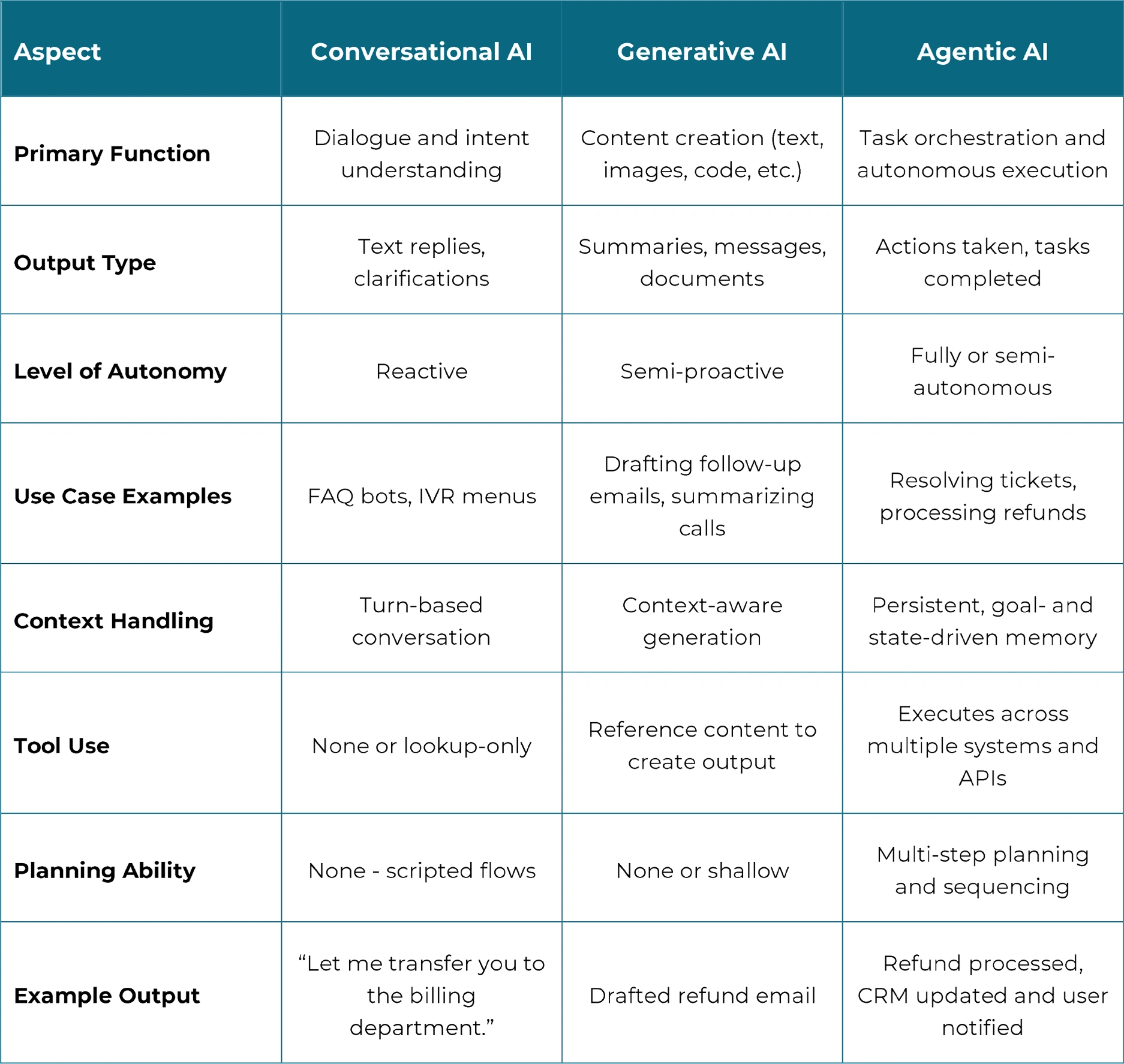 Aspects of agentic, conversational and generative AI Figure 2