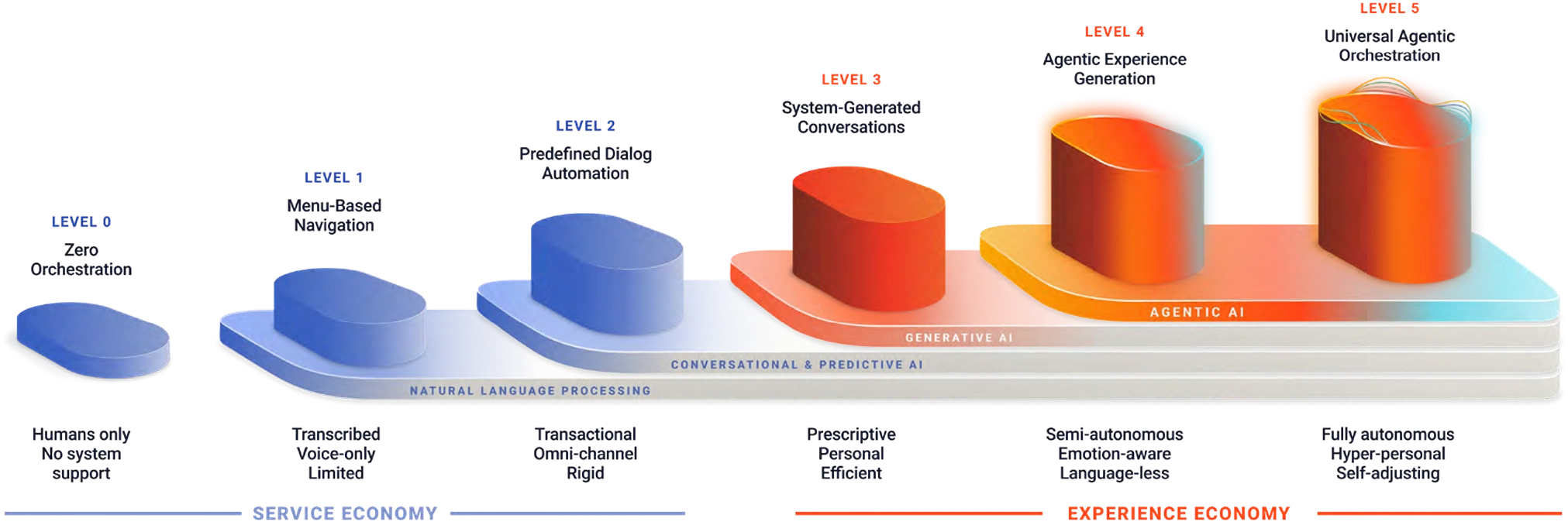 The Levels of Experience Orchestration: maturity model diagram